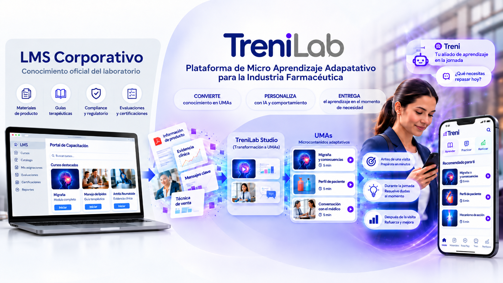 Relación entre LMS corporativo, TreniLab y representante en campo