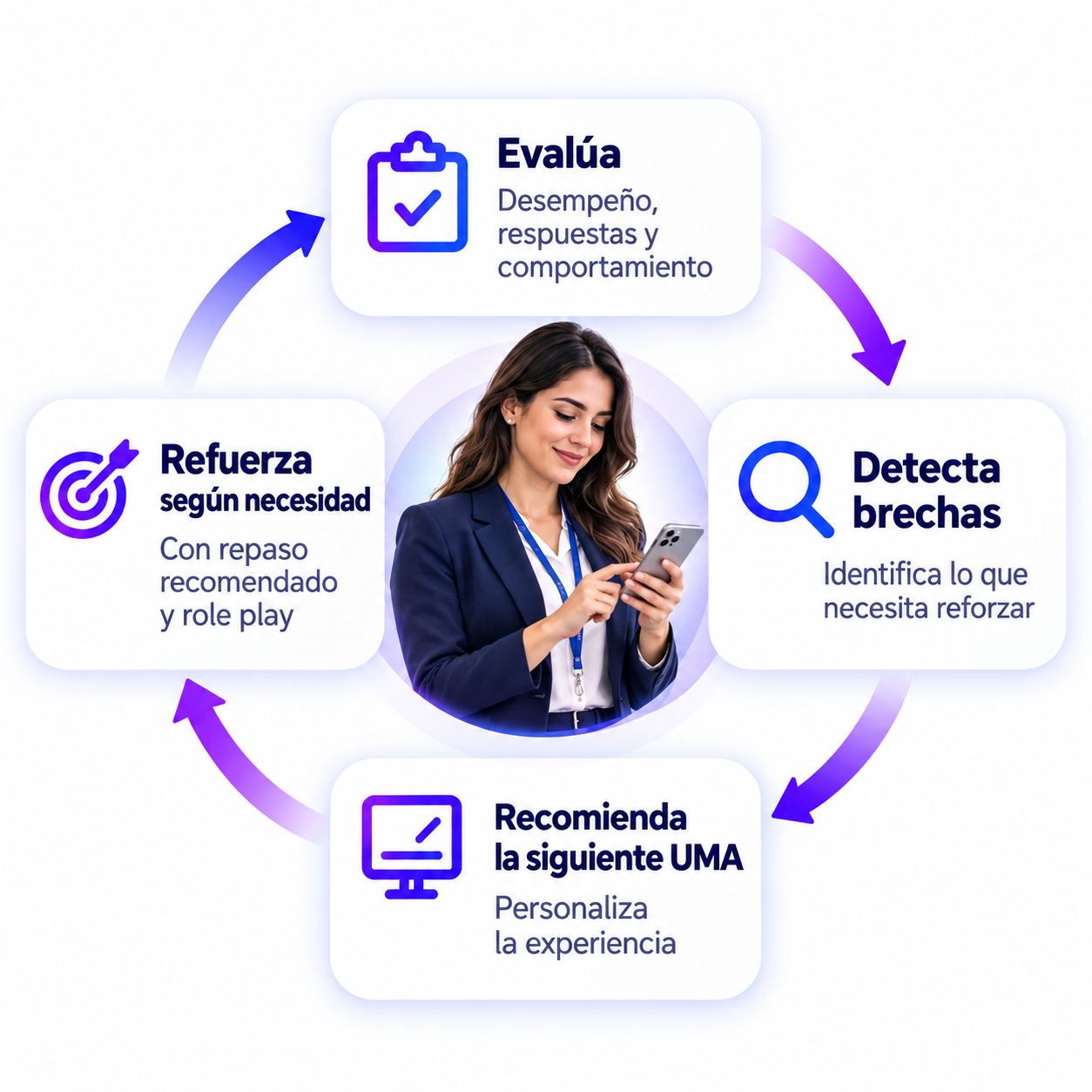 Ciclo de aprendizaje adaptativo de TreniLab